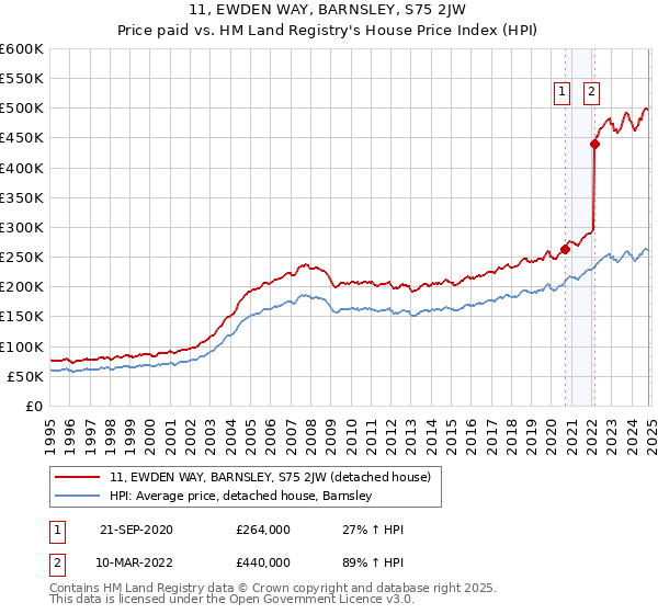 11, EWDEN WAY, BARNSLEY, S75 2JW: Price paid vs HM Land Registry's House Price Index