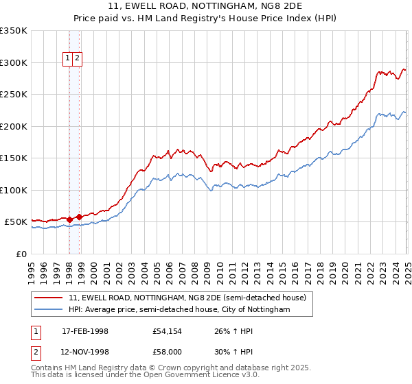 11, EWELL ROAD, NOTTINGHAM, NG8 2DE: Price paid vs HM Land Registry's House Price Index