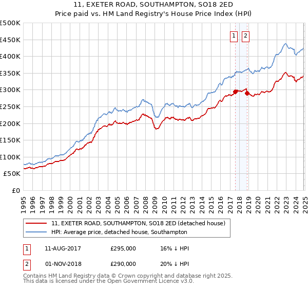 11, EXETER ROAD, SOUTHAMPTON, SO18 2ED: Price paid vs HM Land Registry's House Price Index