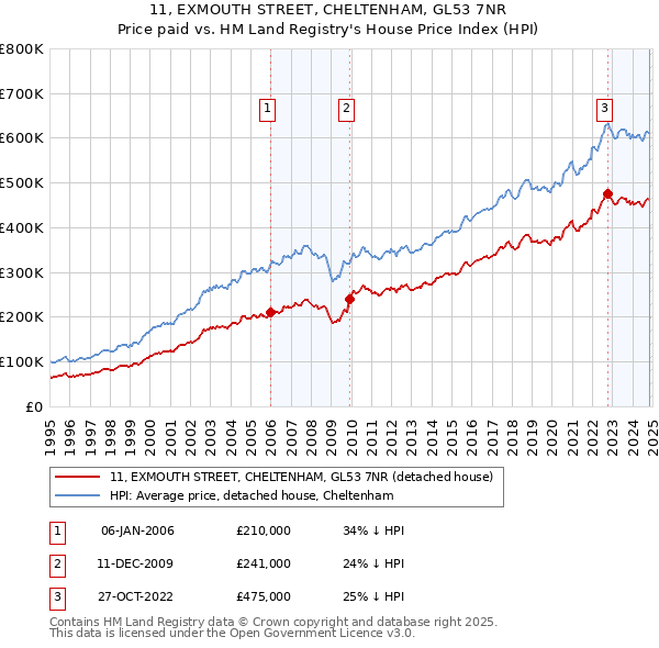 11, EXMOUTH STREET, CHELTENHAM, GL53 7NR: Price paid vs HM Land Registry's House Price Index