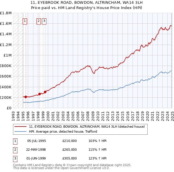 11, EYEBROOK ROAD, BOWDON, ALTRINCHAM, WA14 3LH: Price paid vs HM Land Registry's House Price Index