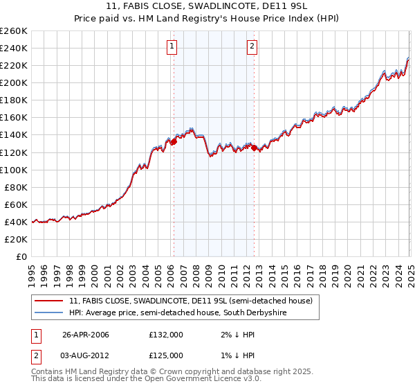 11, FABIS CLOSE, SWADLINCOTE, DE11 9SL: Price paid vs HM Land Registry's House Price Index