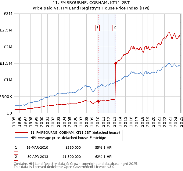 11, FAIRBOURNE, COBHAM, KT11 2BT: Price paid vs HM Land Registry's House Price Index