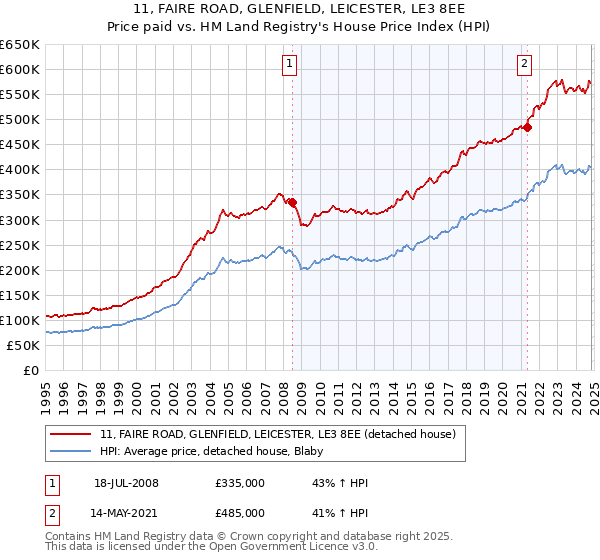 11, FAIRE ROAD, GLENFIELD, LEICESTER, LE3 8EE: Price paid vs HM Land Registry's House Price Index