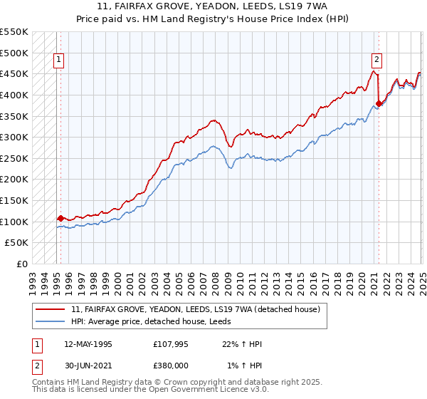 11, FAIRFAX GROVE, YEADON, LEEDS, LS19 7WA: Price paid vs HM Land Registry's House Price Index