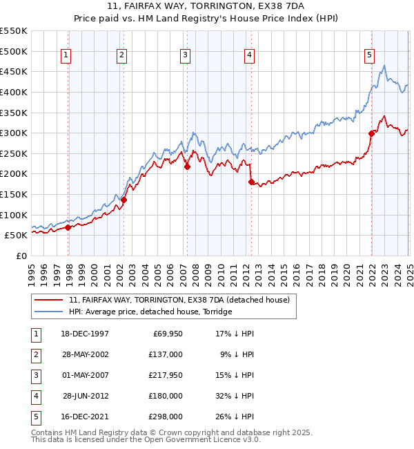 11, FAIRFAX WAY, TORRINGTON, EX38 7DA: Price paid vs HM Land Registry's House Price Index