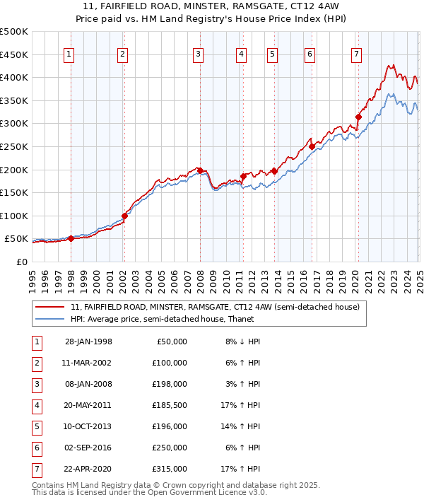 11, FAIRFIELD ROAD, MINSTER, RAMSGATE, CT12 4AW: Price paid vs HM Land Registry's House Price Index