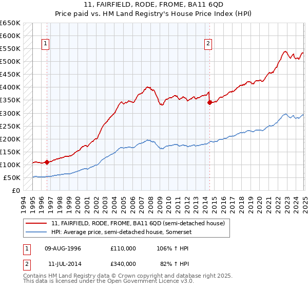 11, FAIRFIELD, RODE, FROME, BA11 6QD: Price paid vs HM Land Registry's House Price Index