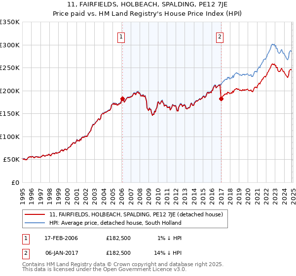 11, FAIRFIELDS, HOLBEACH, SPALDING, PE12 7JE: Price paid vs HM Land Registry's House Price Index