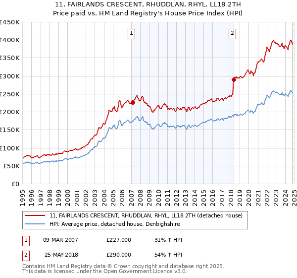 11, FAIRLANDS CRESCENT, RHUDDLAN, RHYL, LL18 2TH: Price paid vs HM Land Registry's House Price Index