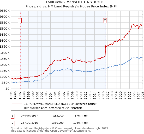 11, FAIRLAWNS, MANSFIELD, NG18 3EP: Price paid vs HM Land Registry's House Price Index