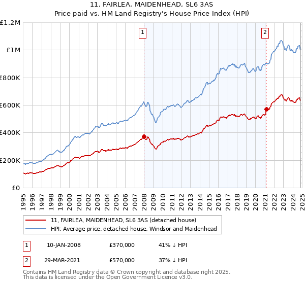 11, FAIRLEA, MAIDENHEAD, SL6 3AS: Price paid vs HM Land Registry's House Price Index