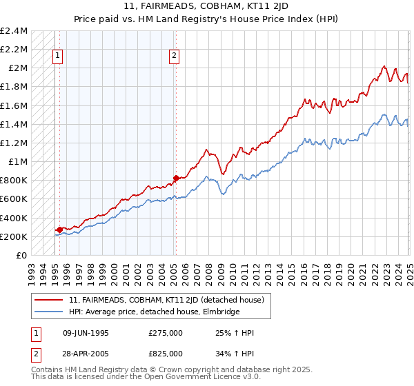 11, FAIRMEADS, COBHAM, KT11 2JD: Price paid vs HM Land Registry's House Price Index