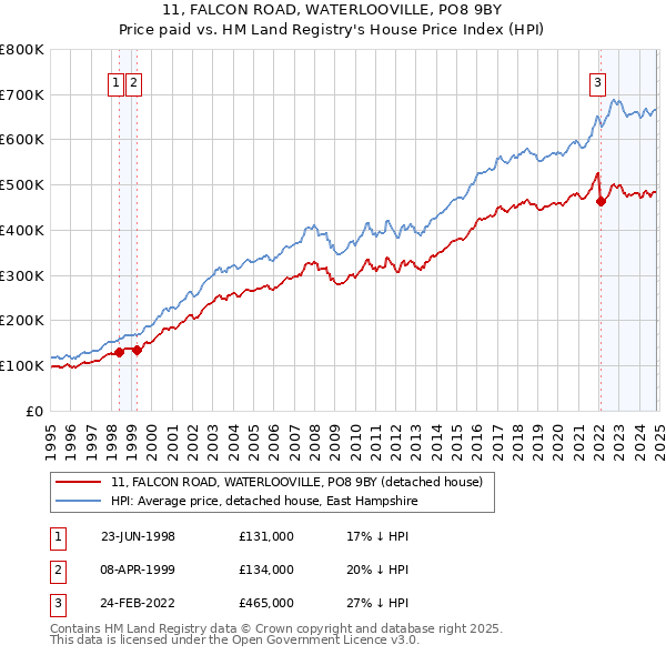 11, FALCON ROAD, WATERLOOVILLE, PO8 9BY: Price paid vs HM Land Registry's House Price Index