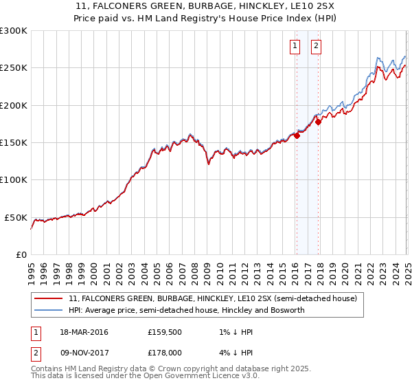 11, FALCONERS GREEN, BURBAGE, HINCKLEY, LE10 2SX: Price paid vs HM Land Registry's House Price Index