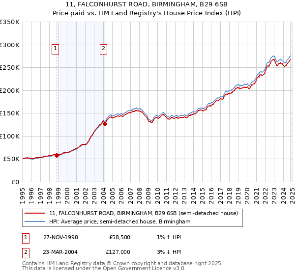 11, FALCONHURST ROAD, BIRMINGHAM, B29 6SB: Price paid vs HM Land Registry's House Price Index