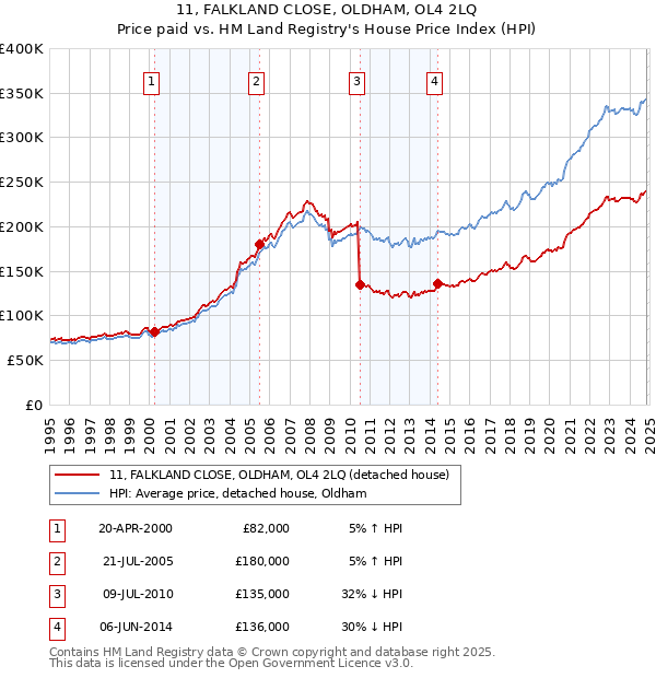 11, FALKLAND CLOSE, OLDHAM, OL4 2LQ: Price paid vs HM Land Registry's House Price Index