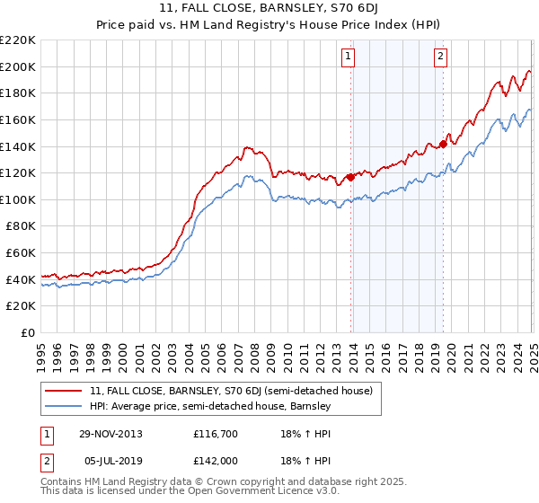 11, FALL CLOSE, BARNSLEY, S70 6DJ: Price paid vs HM Land Registry's House Price Index