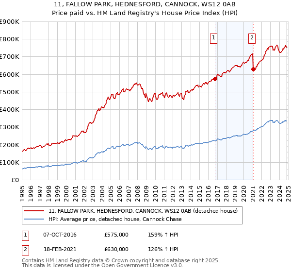 11, FALLOW PARK, HEDNESFORD, CANNOCK, WS12 0AB: Price paid vs HM Land Registry's House Price Index