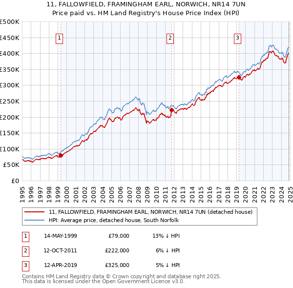 11, FALLOWFIELD, FRAMINGHAM EARL, NORWICH, NR14 7UN: Price paid vs HM Land Registry's House Price Index