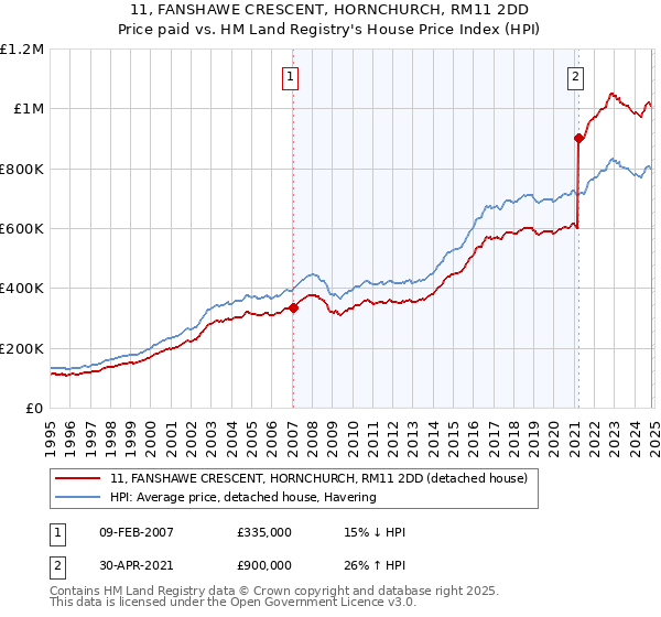 11, FANSHAWE CRESCENT, HORNCHURCH, RM11 2DD: Price paid vs HM Land Registry's House Price Index