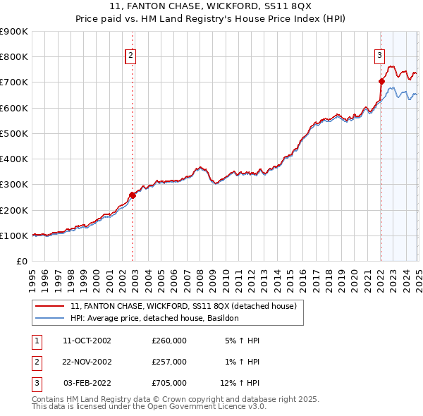 11, FANTON CHASE, WICKFORD, SS11 8QX: Price paid vs HM Land Registry's House Price Index