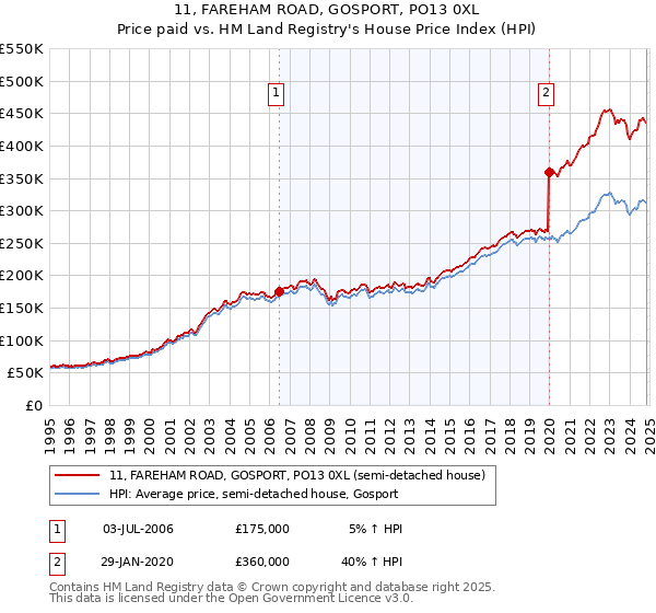 11, FAREHAM ROAD, GOSPORT, PO13 0XL: Price paid vs HM Land Registry's House Price Index