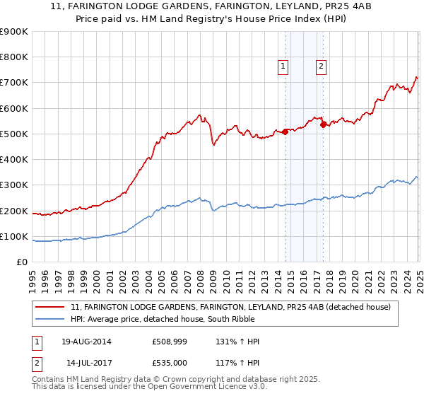 11, FARINGTON LODGE GARDENS, FARINGTON, LEYLAND, PR25 4AB: Price paid vs HM Land Registry's House Price Index