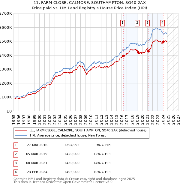 11, FARM CLOSE, CALMORE, SOUTHAMPTON, SO40 2AX: Price paid vs HM Land Registry's House Price Index