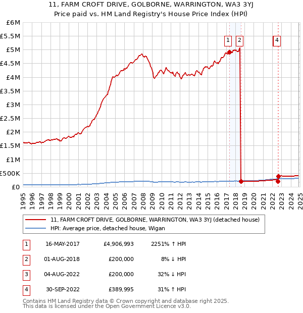 11, FARM CROFT DRIVE, GOLBORNE, WARRINGTON, WA3 3YJ: Price paid vs HM Land Registry's House Price Index