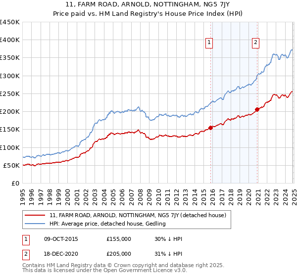 11, FARM ROAD, ARNOLD, NOTTINGHAM, NG5 7JY: Price paid vs HM Land Registry's House Price Index