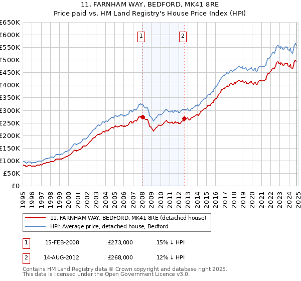 11, FARNHAM WAY, BEDFORD, MK41 8RE: Price paid vs HM Land Registry's House Price Index