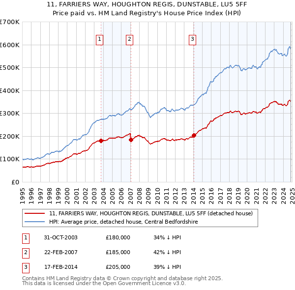 11, FARRIERS WAY, HOUGHTON REGIS, DUNSTABLE, LU5 5FF: Price paid vs HM Land Registry's House Price Index