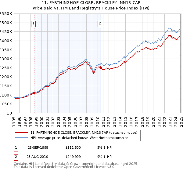 11, FARTHINGHOE CLOSE, BRACKLEY, NN13 7AR: Price paid vs HM Land Registry's House Price Index