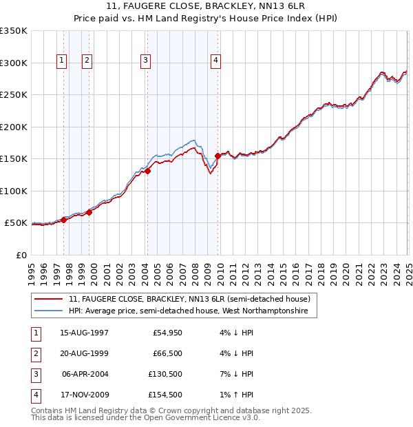 11, FAUGERE CLOSE, BRACKLEY, NN13 6LR: Price paid vs HM Land Registry's House Price Index