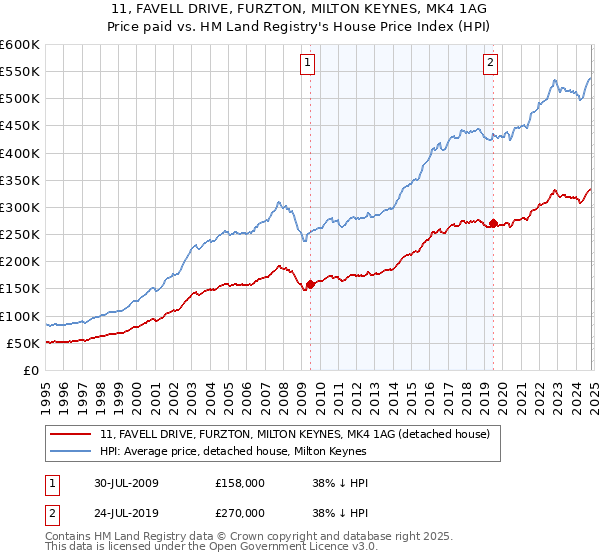 11, FAVELL DRIVE, FURZTON, MILTON KEYNES, MK4 1AG: Price paid vs HM Land Registry's House Price Index