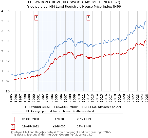 11, FAWDON GROVE, PEGSWOOD, MORPETH, NE61 6YQ: Price paid vs HM Land Registry's House Price Index