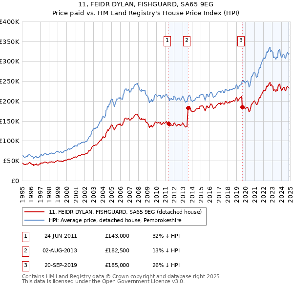 11, FEIDR DYLAN, FISHGUARD, SA65 9EG: Price paid vs HM Land Registry's House Price Index