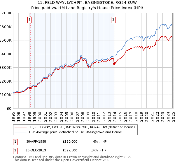 11, FELD WAY, LYCHPIT, BASINGSTOKE, RG24 8UW: Price paid vs HM Land Registry's House Price Index