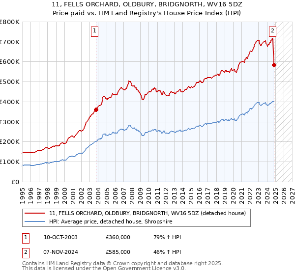 11, FELLS ORCHARD, OLDBURY, BRIDGNORTH, WV16 5DZ: Price paid vs HM Land Registry's House Price Index