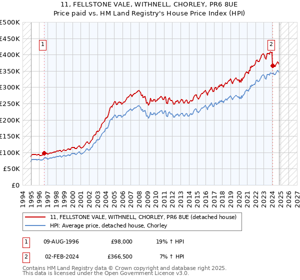 11, FELLSTONE VALE, WITHNELL, CHORLEY, PR6 8UE: Price paid vs HM Land Registry's House Price Index