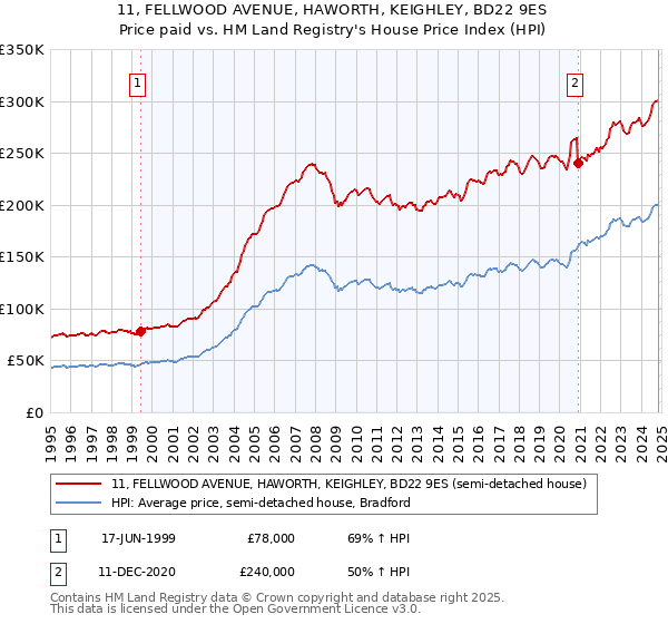 11, FELLWOOD AVENUE, HAWORTH, KEIGHLEY, BD22 9ES: Price paid vs HM Land Registry's House Price Index