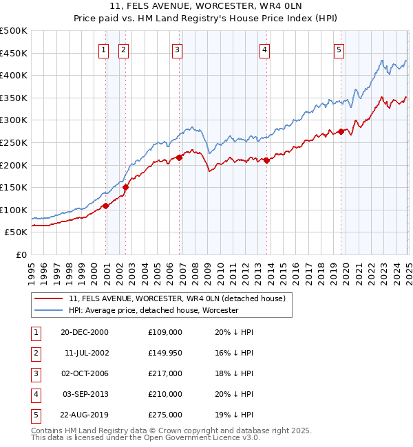 11, FELS AVENUE, WORCESTER, WR4 0LN: Price paid vs HM Land Registry's House Price Index