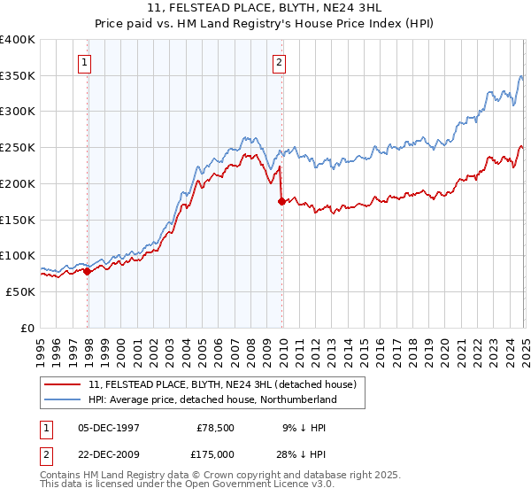 11, FELSTEAD PLACE, BLYTH, NE24 3HL: Price paid vs HM Land Registry's House Price Index