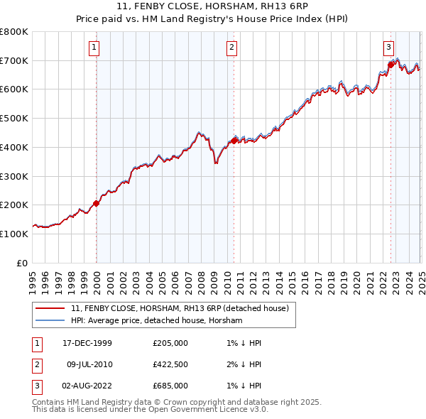 11, FENBY CLOSE, HORSHAM, RH13 6RP: Price paid vs HM Land Registry's House Price Index