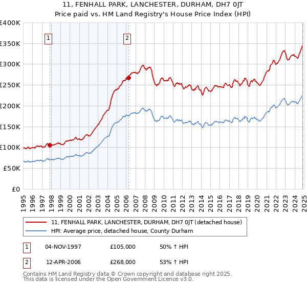 11, FENHALL PARK, LANCHESTER, DURHAM, DH7 0JT: Price paid vs HM Land Registry's House Price Index