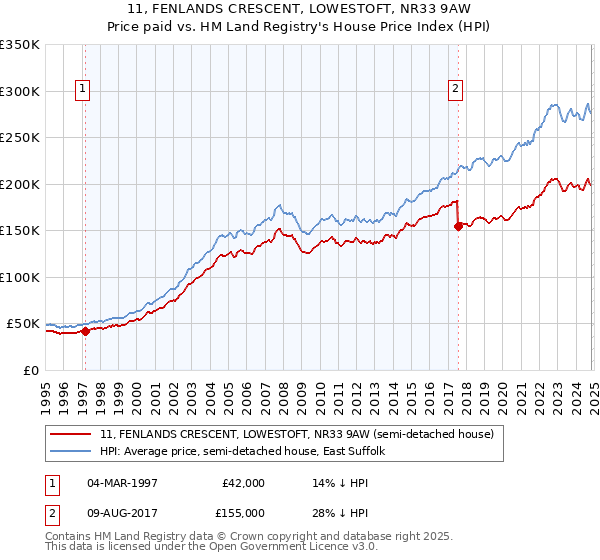 11, FENLANDS CRESCENT, LOWESTOFT, NR33 9AW: Price paid vs HM Land Registry's House Price Index