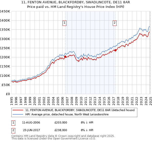 11, FENTON AVENUE, BLACKFORDBY, SWADLINCOTE, DE11 8AR: Price paid vs HM Land Registry's House Price Index