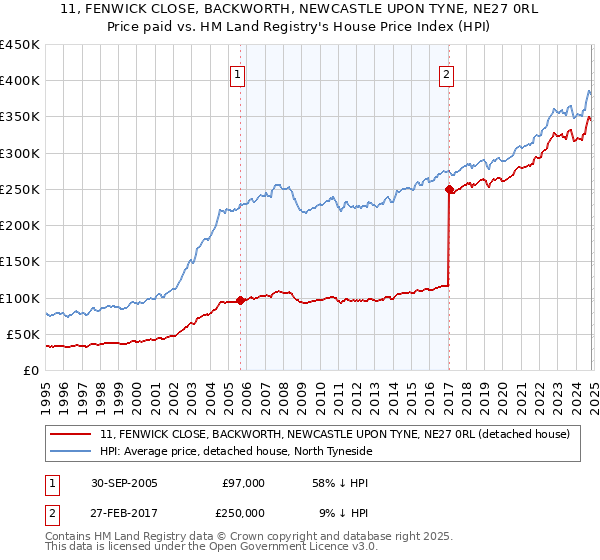 11, FENWICK CLOSE, BACKWORTH, NEWCASTLE UPON TYNE, NE27 0RL: Price paid vs HM Land Registry's House Price Index