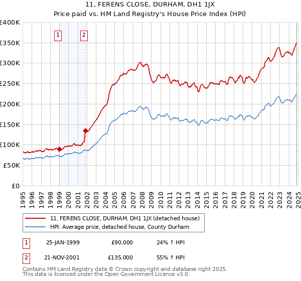 11, FERENS CLOSE, DURHAM, DH1 1JX: Price paid vs HM Land Registry's House Price Index